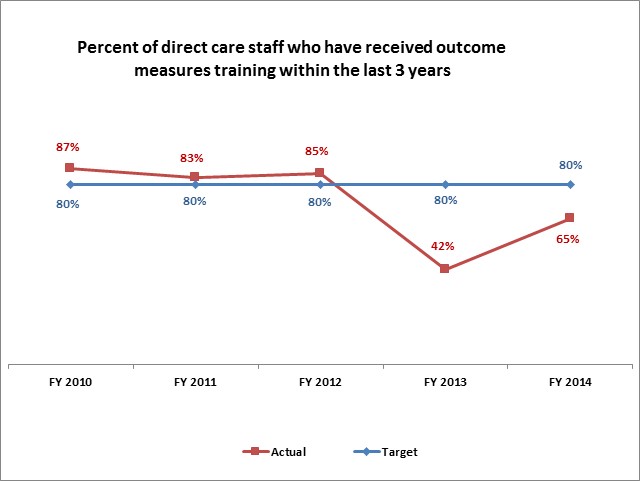 Percent of direct care staff who have received outcome measures training within the last 3 years